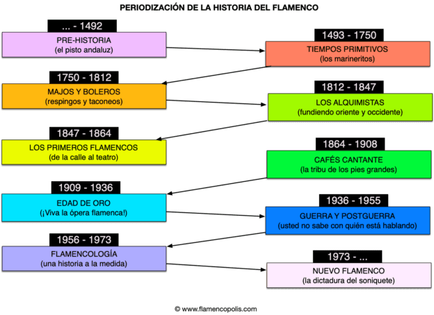 HISTORIA DEL FLAMENCO