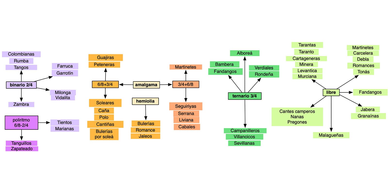Estilos flamencos según compás