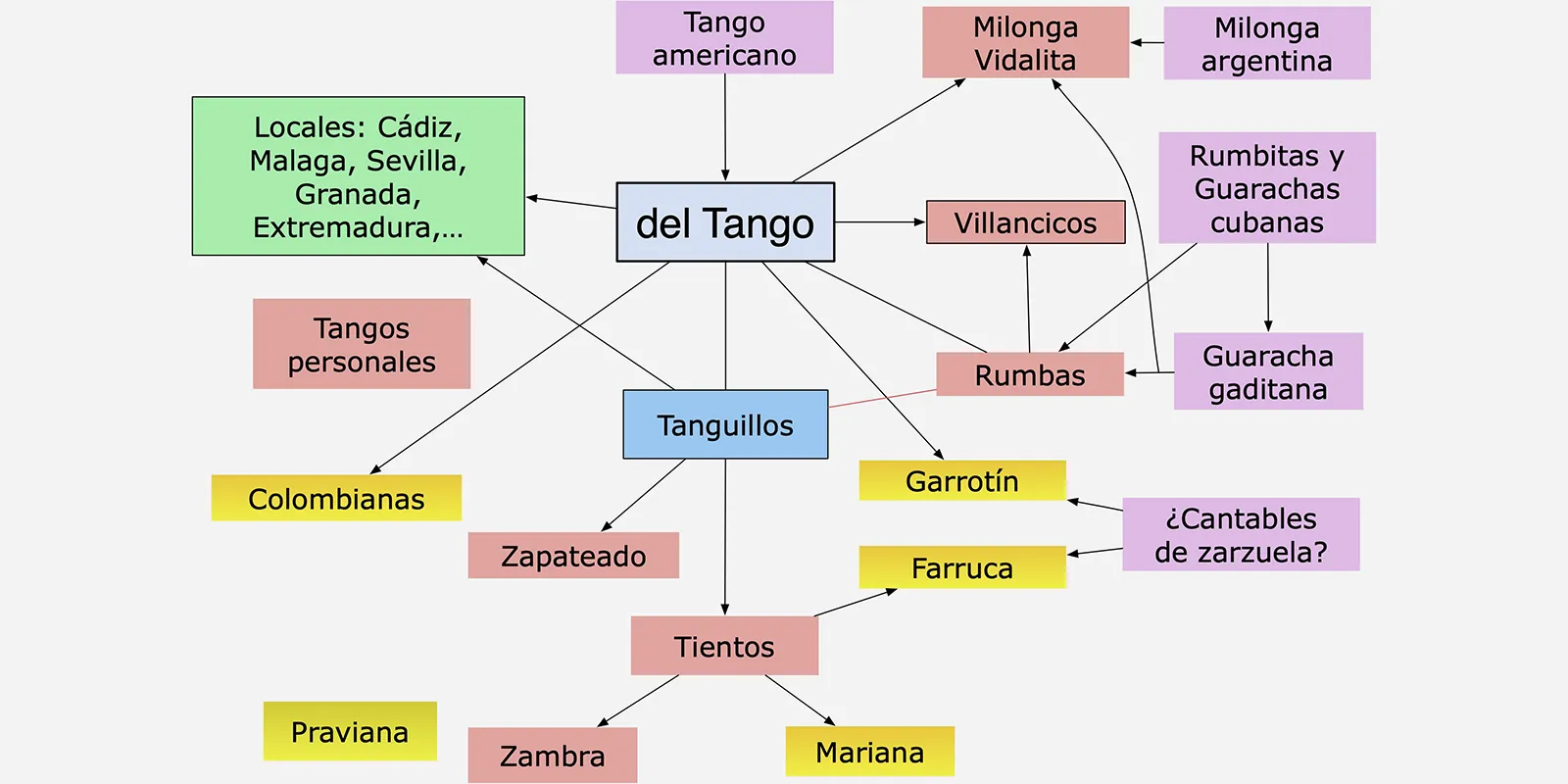 Detalle del Sistema Musical del Flamenco, de Faustino Núñez.