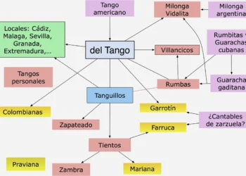 Detalle del Sistema Musical del Flamenco, de Faustino Núñez.